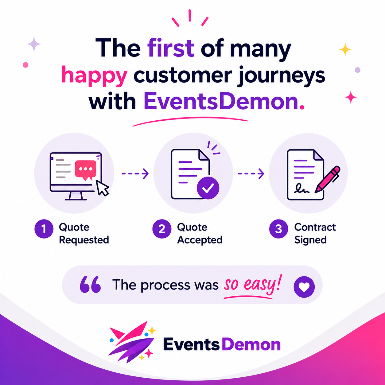 EventsDemon customer journey: quote requested, quote accepted, contract signed, the process was so easy.